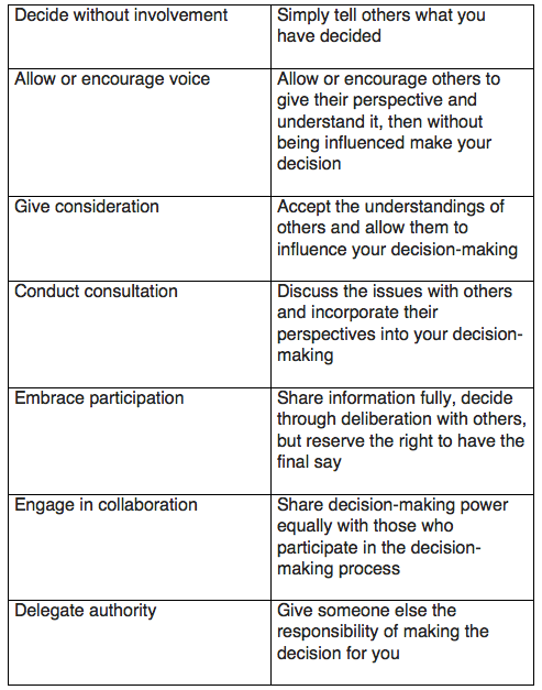 A list of possible approaches on a continuum towards greater inclusion of input on decision-making.